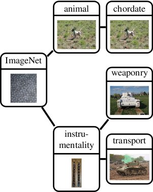 Visual and Semantic Similarity in ImageNet