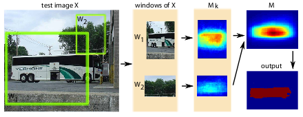Figure-ground segmentation by transferring window masks